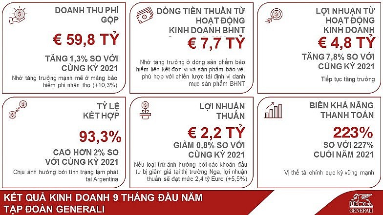 Tập đoàn Generali tiếp tục duy trì đà tăng trưởng và vị thế tài chính vững mạnh Tập đoàn Generali tiếp tục duy trì đà tăng trưởng và vị thế tài chính vững mạnh