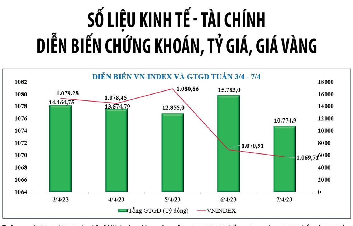 Diễn biến Kl99 fan Máy chủ Đăng nhập, tỷ giá, giá vàng tuần qua