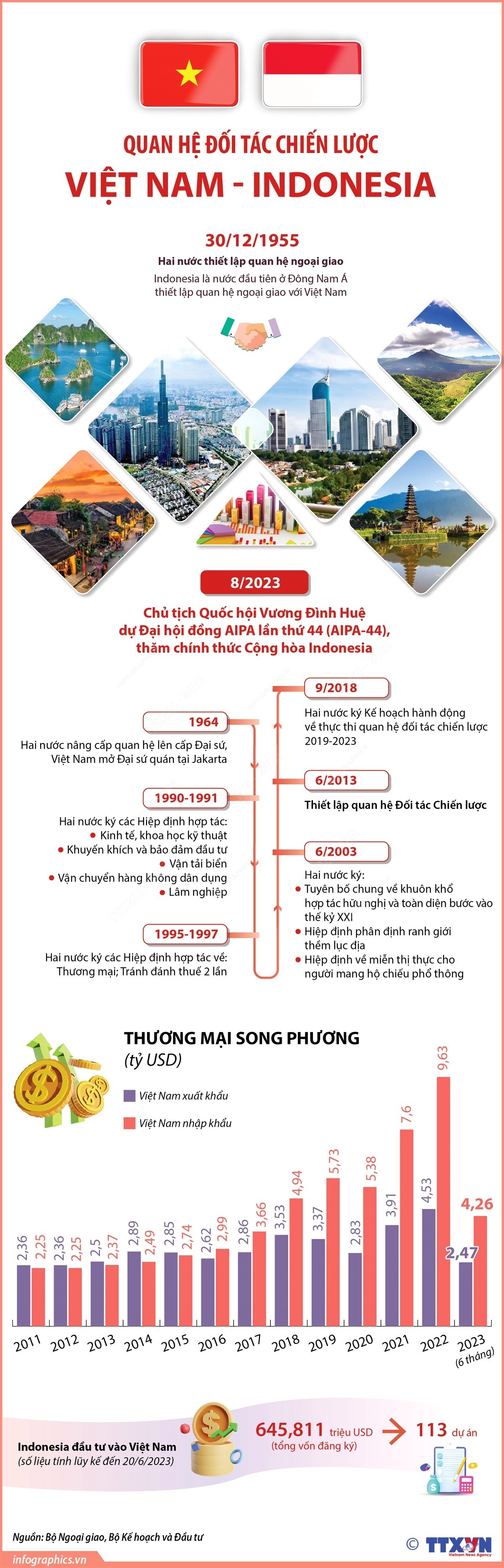 Quan hệ Đối tác Chiến lược Việt Nam - Indonesia