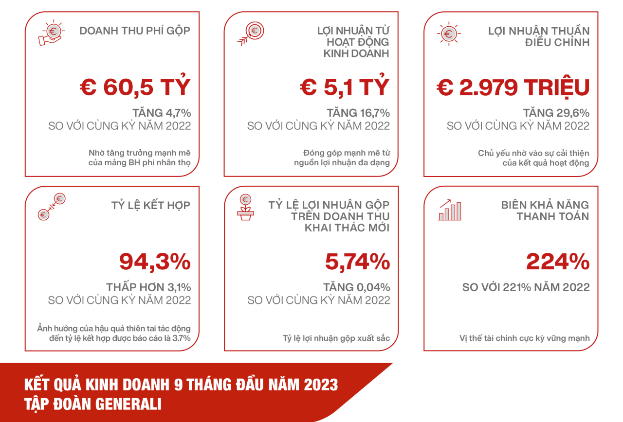 Generali duy trì đà tăng trưởng liên tục trong hoạt động KL99 com tặng +199k, khẳng định vị thế tài chính vững chắc Generali duy trì đà tăng trưởng liên tục trong hoạt động KL99 com tặng +199k, khẳng định vị thế tài chính vững chắc