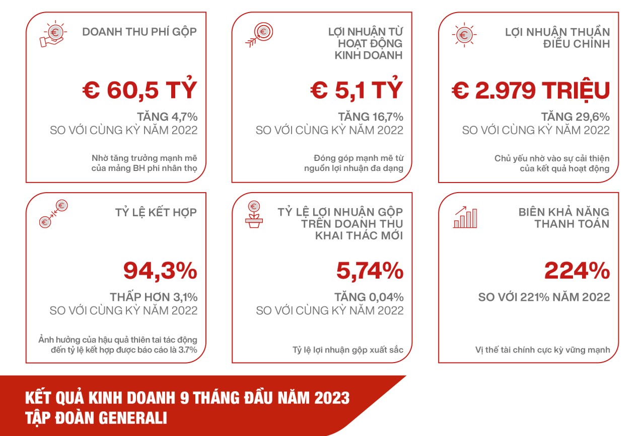 Generali duy trì đà tăng trưởng liên tục trong hoạt động KL99 com tặng +199k, khẳng định vị thế tài chính vững chắc