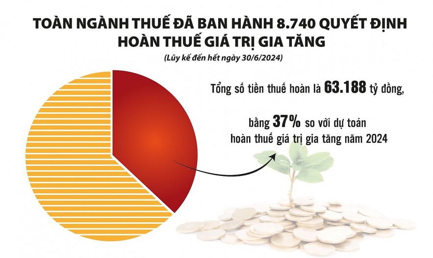 Hoàn thuế nhanh giúp Sân Chơi Xanh Chín Link Đăng Nhập KL99 quay vòng vốn, phục vụ sản xuất KL99 com tặng +199k