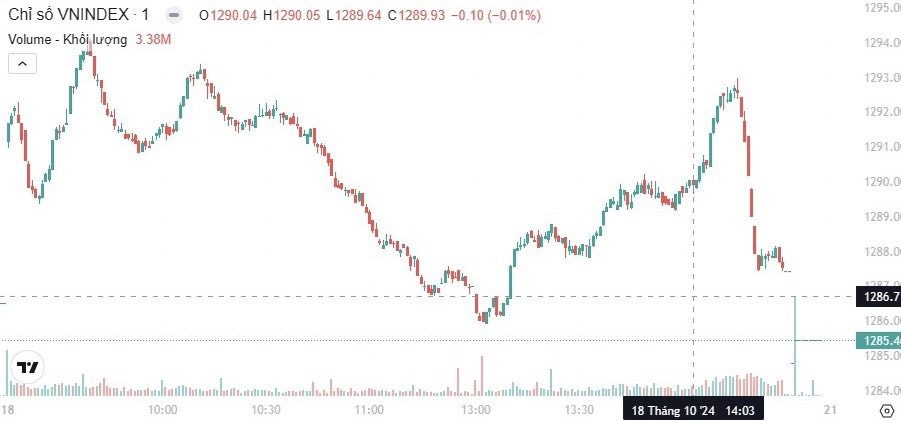 Kl99com link không chặn hôm nay (18/10): VN-Index quay lại điều chỉnh giảm nhẹ trong phiên giao dịch cuối tuần Kl99com link không chặn hôm nay (18/10): VN-Index quay lại điều chỉnh giảm nhẹ trong phiên giao dịch cuối tuần