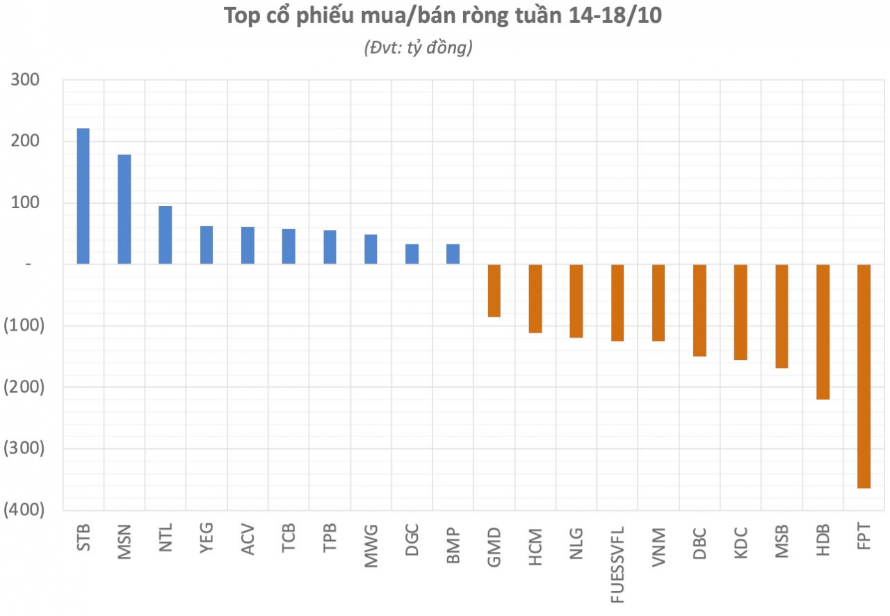 Thị trường Kl99 fan Máy chủ Đăng nhập: Nhóm ngân hàng đỡ chỉ số, VN-Index có tuần giảm điểm nhẹ Thị trường Kl99 fan Máy chủ Đăng nhập: Nhóm ngân hàng đỡ chỉ số, VN-Index có tuần giảm điểm nhẹ