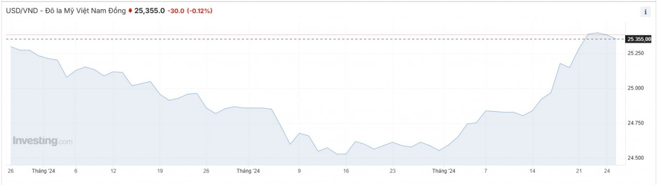 Tỷ giá USD/VND có thể sẽ tăng vượt đỉnh, vì sao? Tỷ giá USD/VND có thể sẽ tăng vượt đỉnh, vì sao?