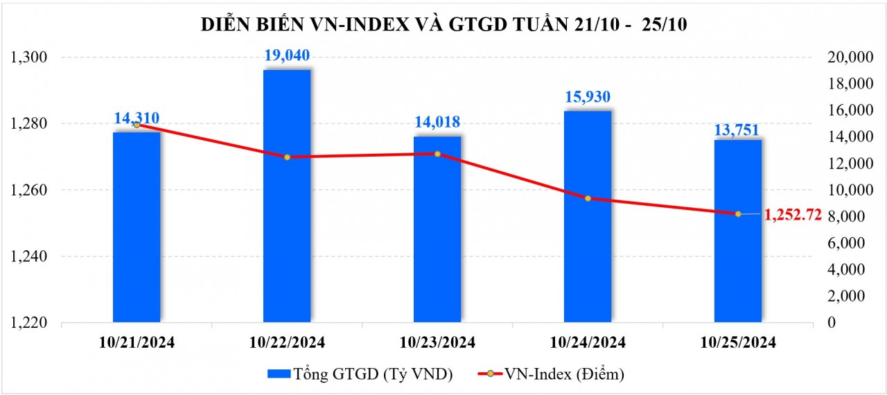 Thị trường Kl99 fan Máy chủ Đăng nhập: Điểm số giảm, lực mua yếu vì dòng tiền thận trọng trước áp lực tỷ giá