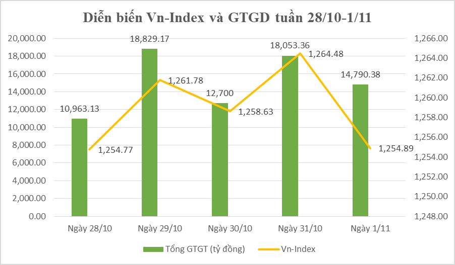 Thị trường Kl99 fan Máy chủ Đăng nhập: Tâm lý còn dè dặt, VN-Index tăng nhẹ với thanh khoản ít biến động