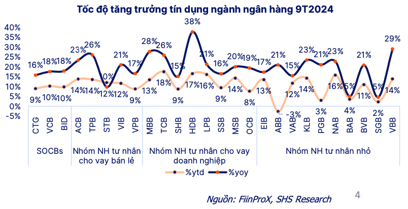 Tăng trưởng tín dụng toàn ngành ngân hàng cải thiện rõ rệt so với mức nền của năm ngoái Tăng trưởng tín dụng toàn ngành ngân hàng cải thiện rõ rệt so với năm ngoái