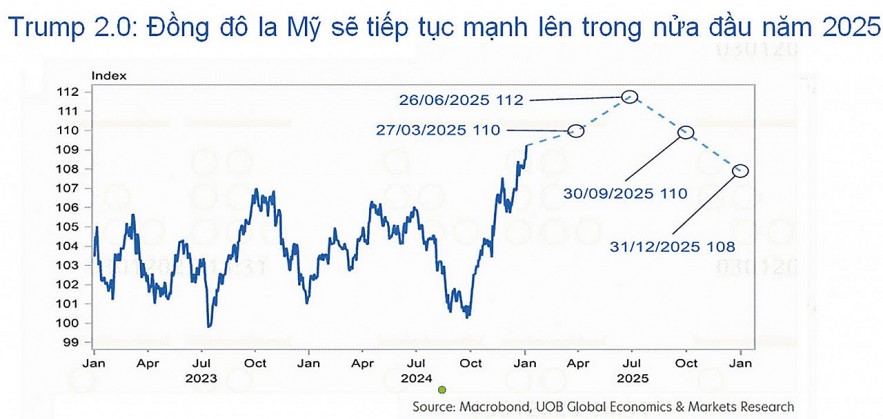 Thách thức điều hành tỷ giá dưới thời chính quyền Trump 2.0 Thách thức điều hành tỷ giá dưới thời chính quyền Trump 2.0