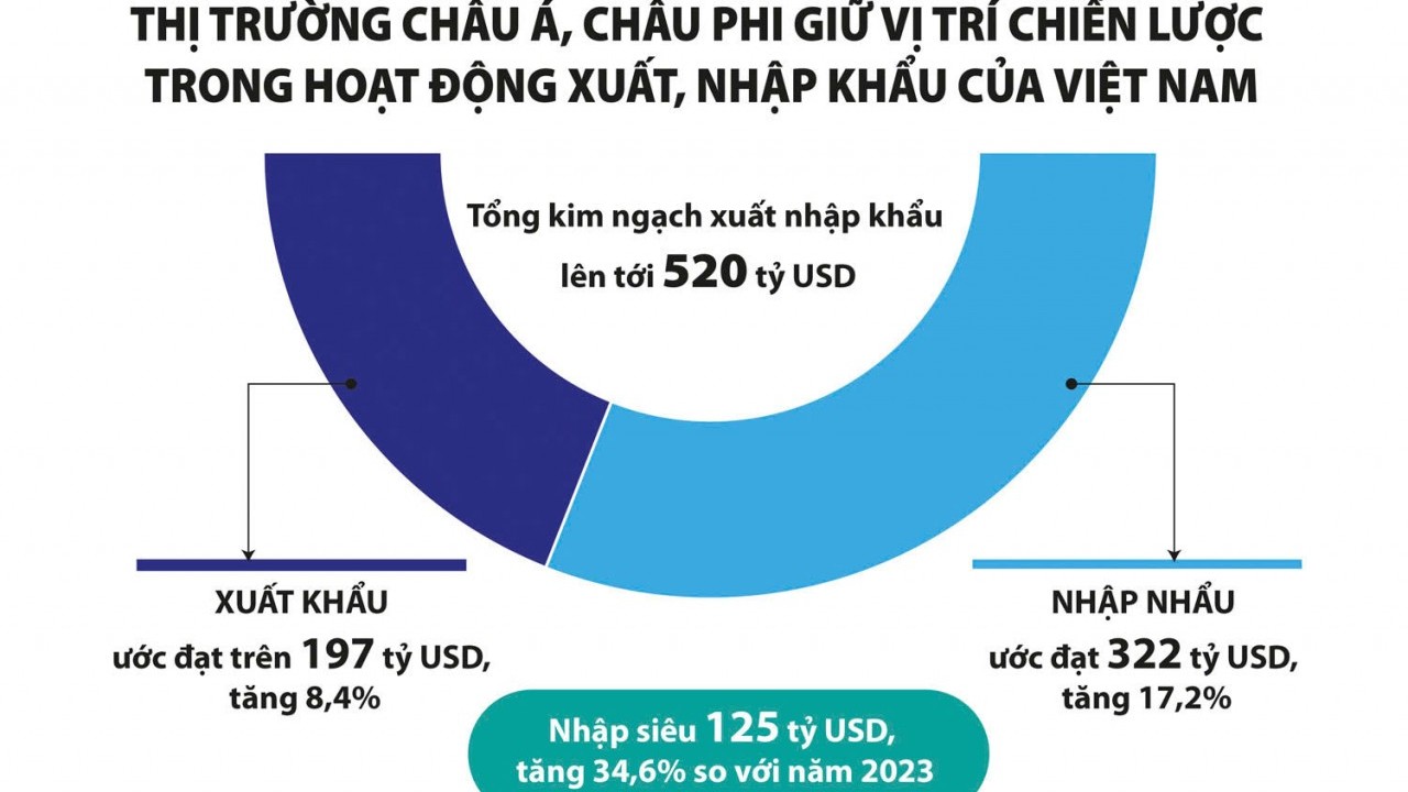 Châu Á, châu Phi tiếp tục là thị trường xuất, M.Kl99.love Hoàn Trả Vô Tận trọng điểm