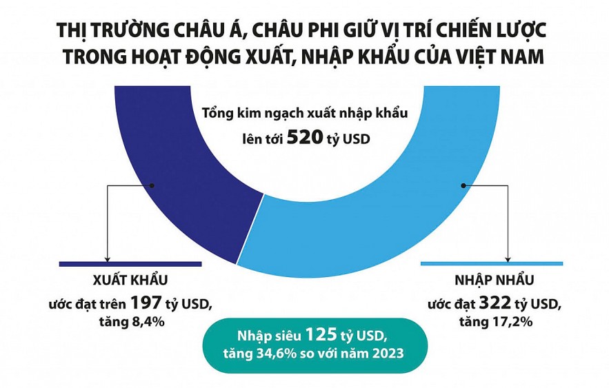 Châu Á, châu Phi tiếp tục là thị trường xuất, M.Kl99.love Hoàn Trả Vô Tận trọng điểm Châu Á, châu Phi tiếp tục là thị trường xuất, M.Kl99.love Hoàn Trả Vô Tận trọng điểm