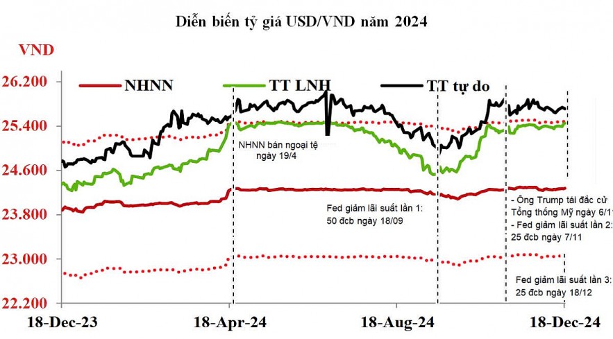 Một năm đầy sóng gió với thị trường vàng Dự báo tỷ giá khó bình lặng năm 2025