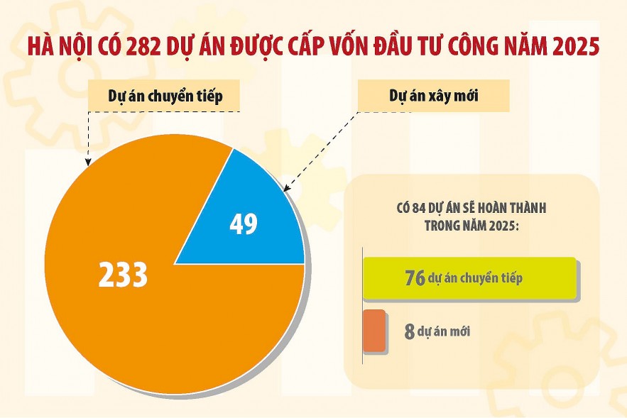 Hà Nội tháo gỡ nút thắt, giải phóng nguồn lực đầu tư công