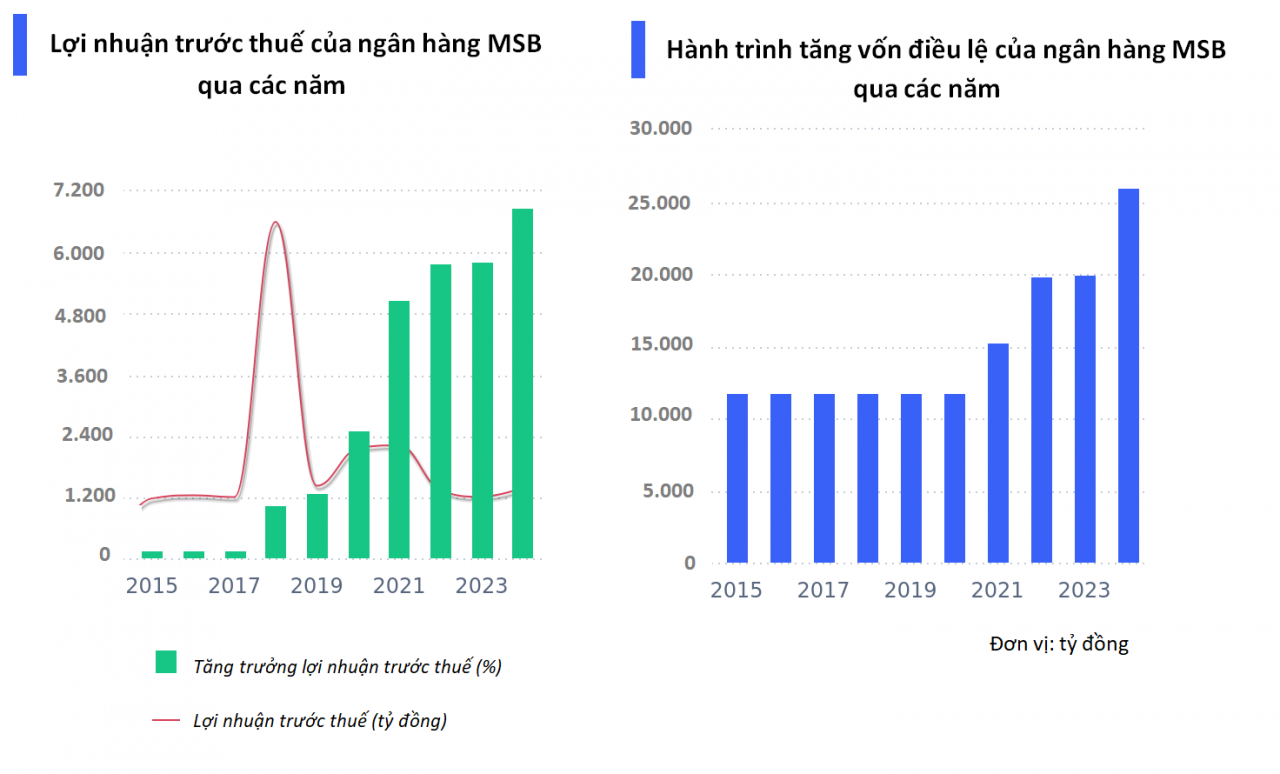 MSB bận rộn với nhiều kế hoạch tăng vốn, thoái vốn và lấn sân sang Kl99 fan Máy chủ Đăng nhập