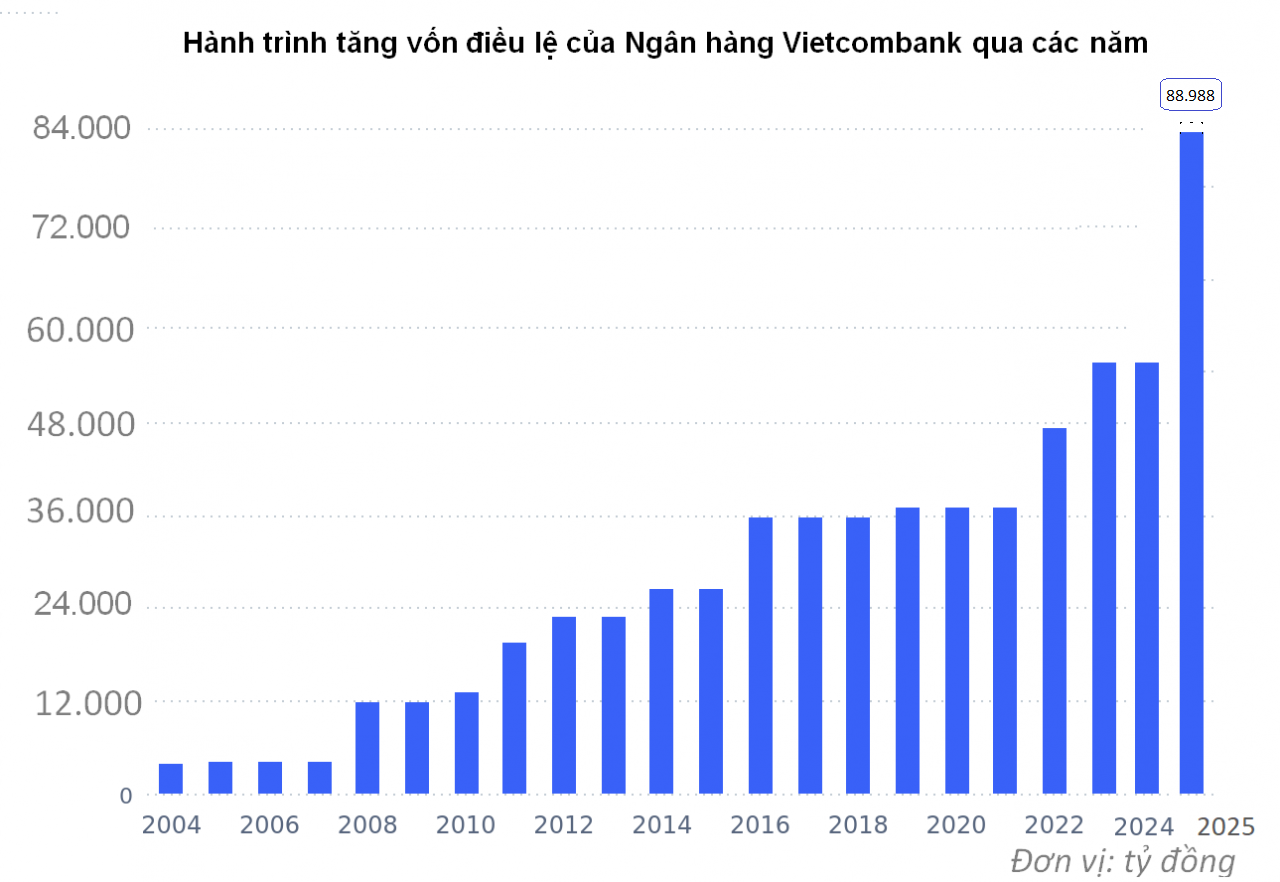 Tăng vốn không ngừng nghỉ, Vietcombank giữ vững ngôi đầu ngành ngân hàng Tăng vốn không ngừng nghỉ, Vietcombank giữ vững ngôi đầu ngành ngân hàng