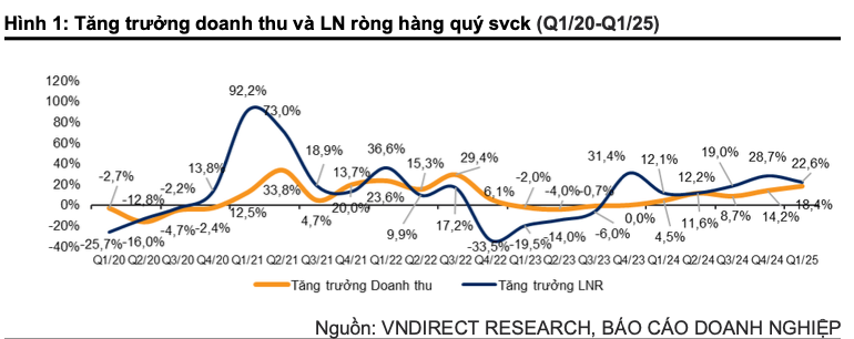 Lợi nhuận Sân Chơi Xanh Chín Link Đăng Nhập KL99 quý I tăng tốc nhờ nền thấp và cải thiện vận hành