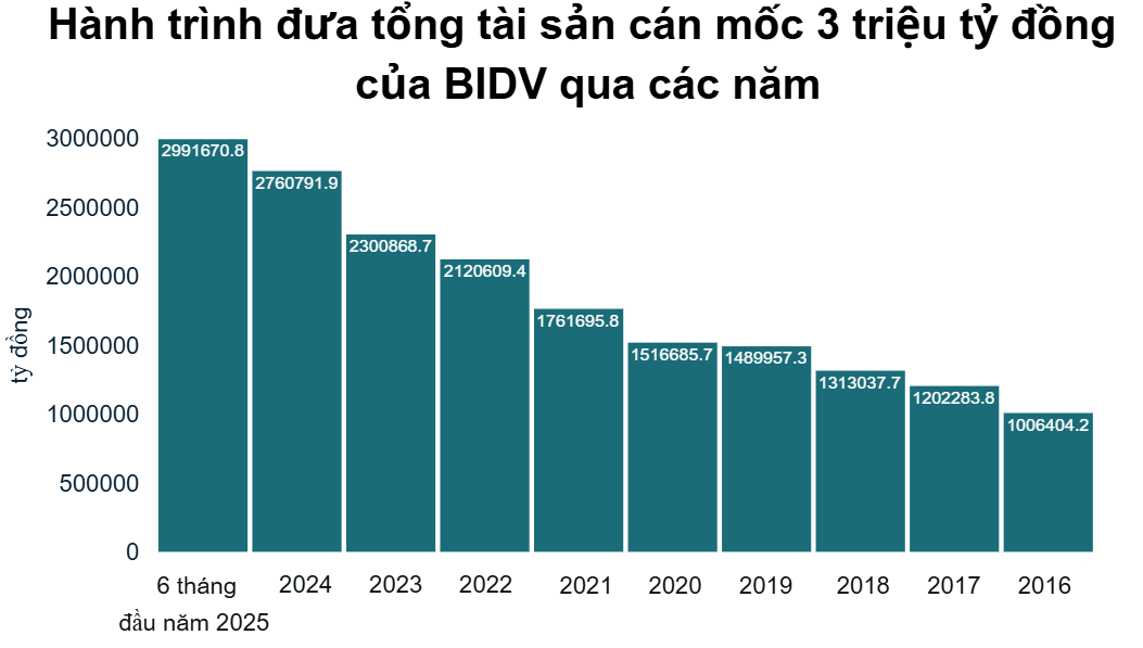 BIDV tiến sát mốc 3 triệu tỷ đồng tổng Kl99kl Giải Trí Trực Tiếp, lợi nhuận vượt 16.000 tỷ đồng nửa đầu năm