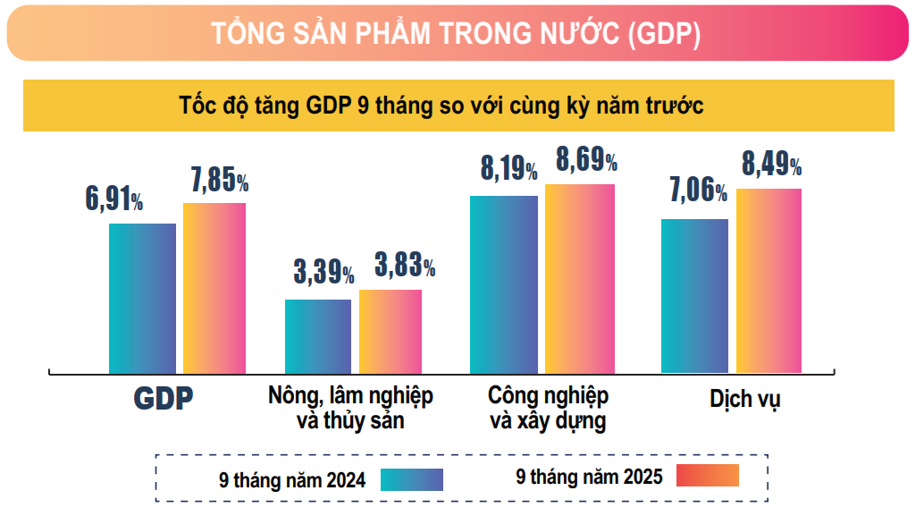 HSBC nâng dự báo tăng trưởng của Việt Nam lên 7,9%