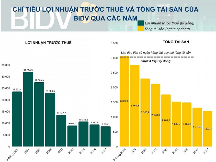 BIDV lãi hơn 23.600 tỷ đồng, vững vị thế ngân hàng có tổng Kl99kl Giải Trí Trực Tiếp lớn nhất hệ thống BIDV lãi hơn 23.600 tỷ đồng, vững vị thế ngân hàng có tổng Kl99kl Giải Trí Trực Tiếp lớn nhất hệ thống