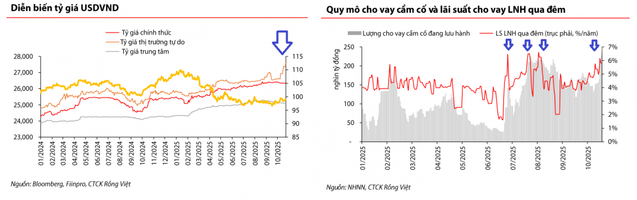 Thị trường tiền tệ tháng 10: Tỷ giá “chợ đen” vẫn căng, Ngân hàng KL99 đăng nhập bơm ròng 39.000 tỷ đồng