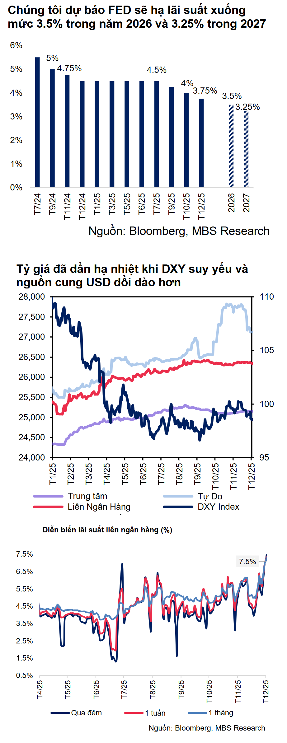 Kl 99 vòng chung kết liên ngân hàng neo trên 7%, tỷ giá hạ theo đà suy yếu của USD