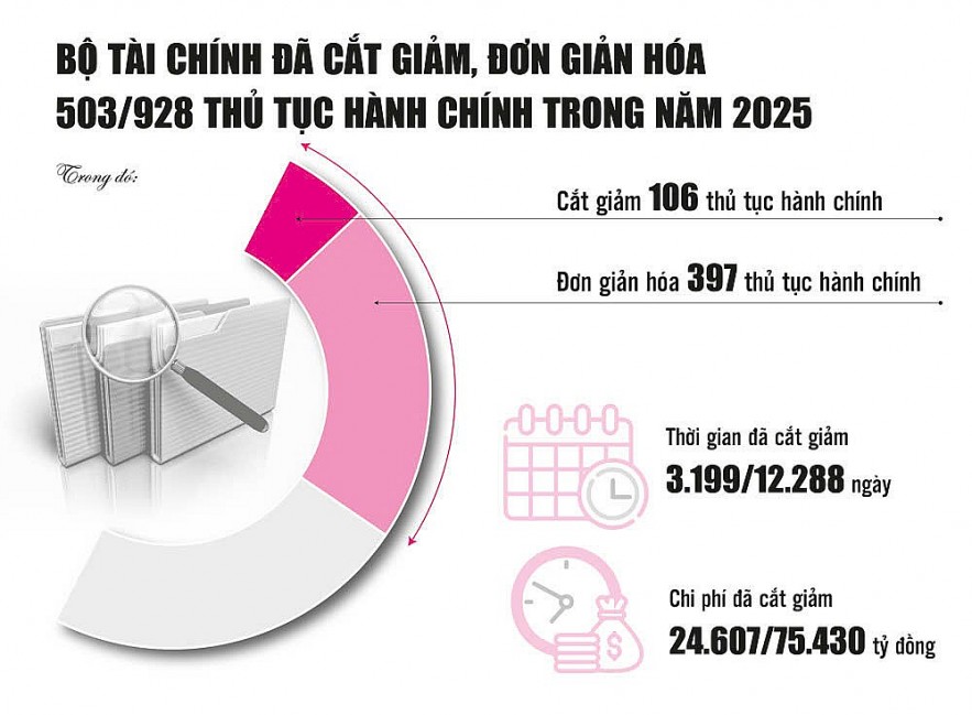 Tăng tốc số hóa, đặt nền móng  quản trị tài chính công hiện đại