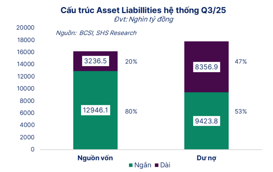Lệch pha kỳ hạn bào mòn NIM, tín dụng bất động sản cần tái cơ cấu Lệch pha kỳ hạn bào mòn NIM, tín dụng bất động sản cần tái cơ cấu