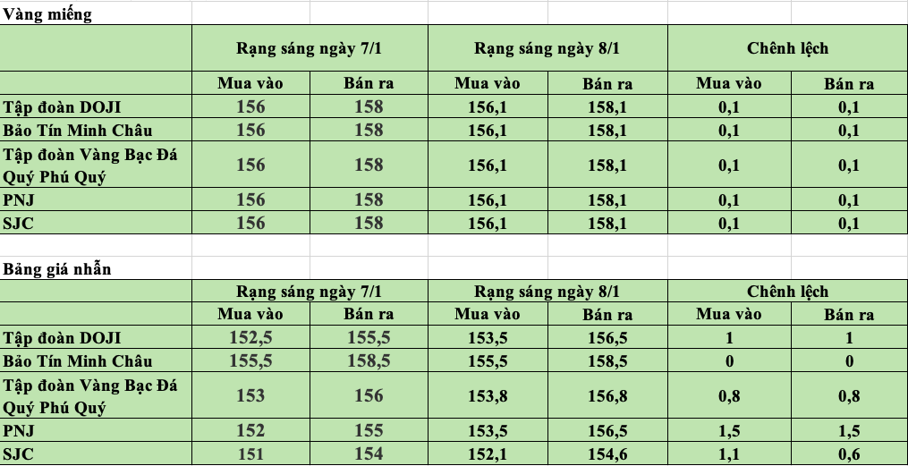 KL99 com tặng +199k ngày 8/1: Vàng nhẫn đi lên trong vùng giá cao