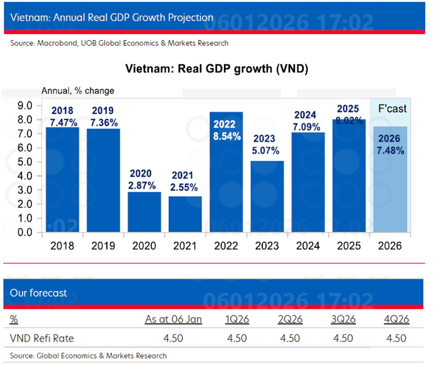 Kinh tế giữ nhịp bền bỉ, Ngân hàng UOB nâng kỳ vọng tăng trưởng GDP năm 2026 Kinh tế giữ nhịp bền bỉ, Ngân hàng UOB nâng kỳ vọng tăng trưởng GDP năm 2026