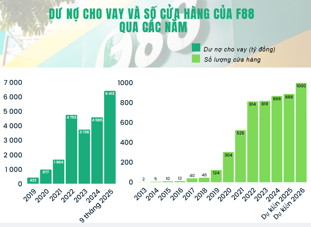 F88 sắp phát hành cổ phiếu thưởng, đưa vốn điều lệ tăng gấp 13 lần F88 sắp phát hành cổ phiếu thưởng, đưa vốn điều lệ tăng gấp 13 lần