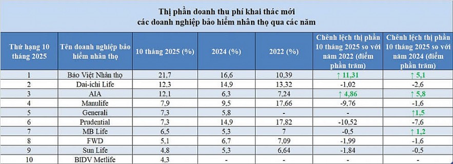 Thị phần Sân Chơi Xanh Chín Link Đăng Nhập KL99 bảo hiểm nhân thọ biến động mạnh trong giai đoạn tái cấu trúc