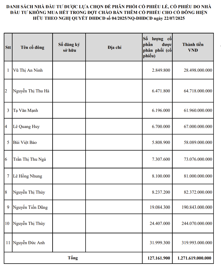 Cổ đông hiện hữu mua chưa đầy 1%, PGBank phân phối 127 triệu cổ phiếu cho 11 nhà đầu tư Cổ đông hiện hữu mua chưa đầy 1%, PGBank phân phối 127 triệu cổ phiếu cho 11 nhà đầu tư