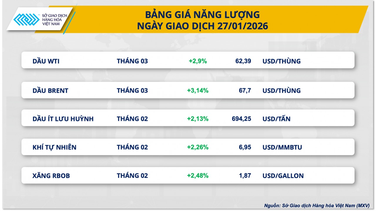 Giá dầu lập đỉnh 15 tháng, kim loại quý giảm mạnh