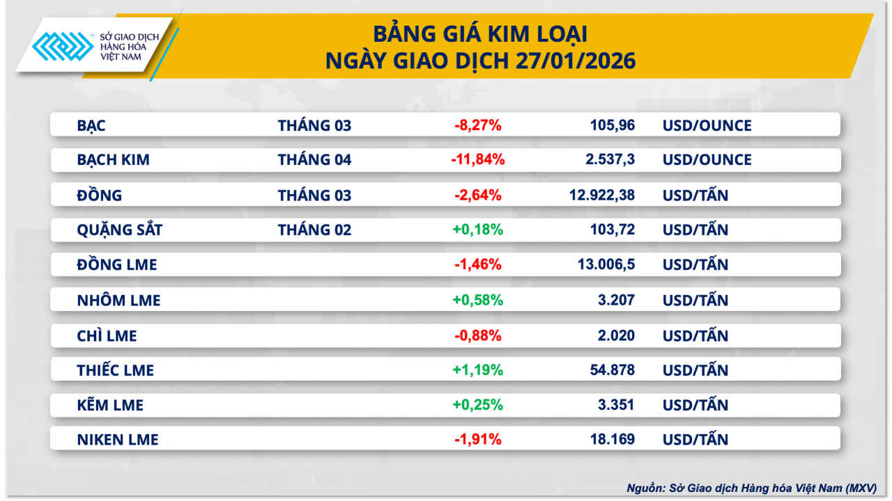 Giá dầu lập đỉnh 15 tháng, kim loại quý giảm mạnh Giá dầu lập đỉnh 15 tháng, kim loại quý giảm mạnh