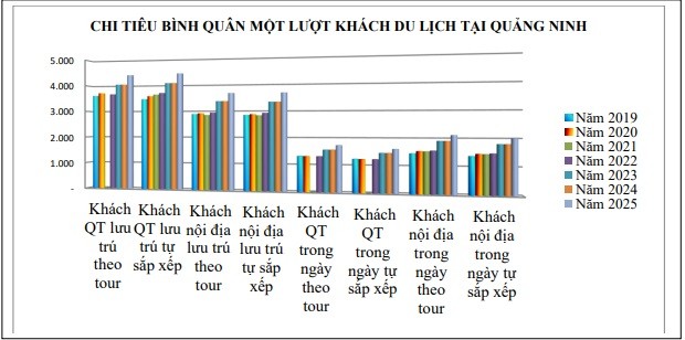 Chi tiêu của khách du lịch đến Quảng Ninh tăng cao trong năm 2025 Chi tiêu của khách du lịch đến Quảng Ninh tăng cao trong năm 2025