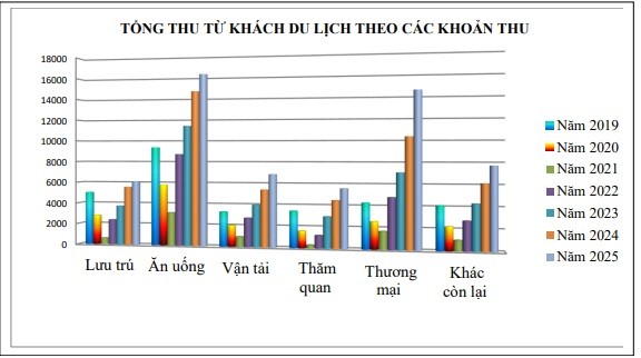 Chi tiêu của khách du lịch đến Quảng Ninh tăng cao trong năm 2025 Chi tiêu của khách du lịch đến Quảng Ninh tăng cao trong năm 2025