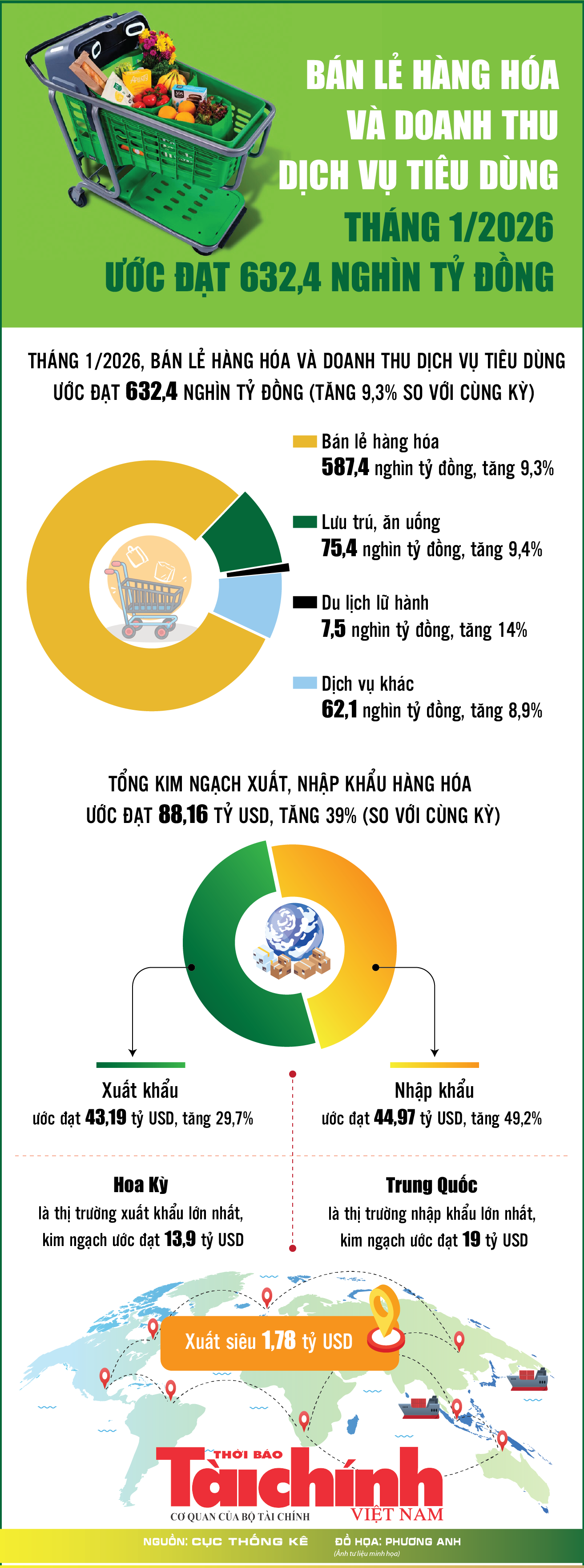 Infographics: Bán lẻ Đăng nhập tài khoản thành viên Kl99 và Kl99com nhà cái bóng đá world cup dịch vụ tiêu dùng tháng 1/2026 tăng 9,3%