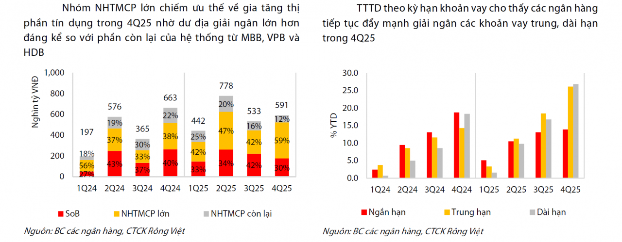 Tín dụng trung dài hạn tăng mạnh 27%, ngân hàng trước sức ép thanh khoản gia tăng