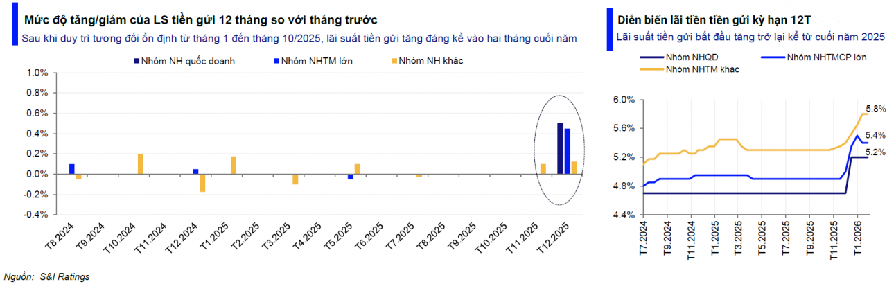 Áp lực nhu cầu vốn kéo dài là rủi ro trọng yếu, lãi suất cho vay có thể tăng thêm 1 - 3% Áp lực nhu cầu vốn kéo dài là rủi ro trọng yếu, lãi suất cho vay có thể tăng thêm 1 - 3%