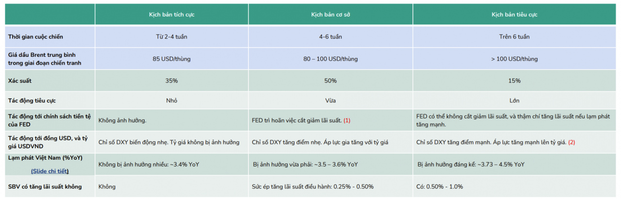 BSC dự báo ba kịch bản xung đột Trung Đông, có khả năng lãi suất điều hành tăng 0,25 - 1% BSC dự báo ba kịch bản xung đột Trung Đông, có khả năng lãi suất điều hành tăng 0,25 - 1%