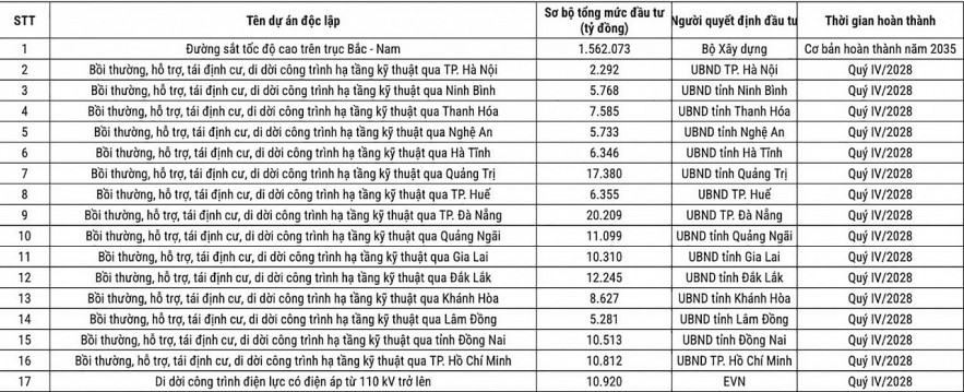 Chuyển động mới tại dự án Đường sắt tốc độ cao Bắc - Nam Chuyển động mới tại dự án Đường sắt tốc độ cao Bắc - Nam