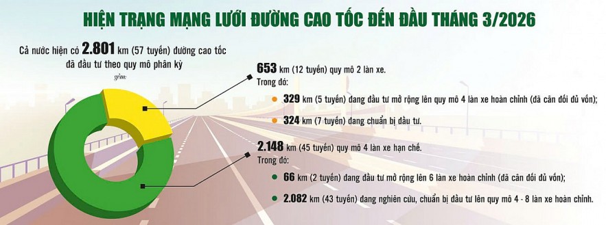 Làm rõ phương án đầu tư hoàn thiện các tuyến cao tốc Làm rõ phương án đầu tư hoàn thiện các tuyến cao tốc