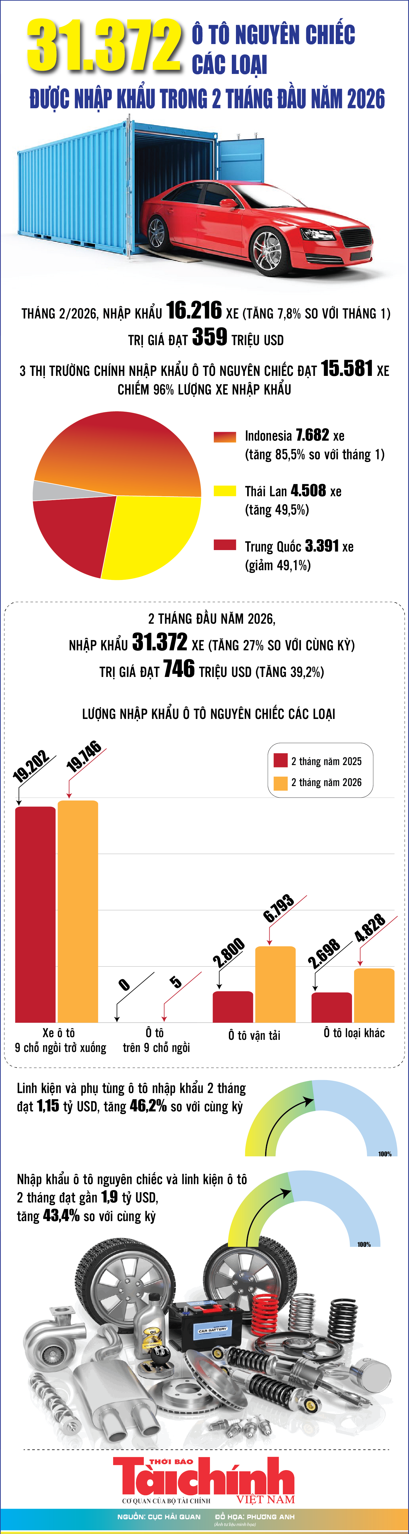 Infographics: 2 tháng đầu năm 2026, M.Kl99.love Hoàn Trả Vô Tận ô tô nguyên chiếc và linh kiện đạt gần 1,9 tỷ USD