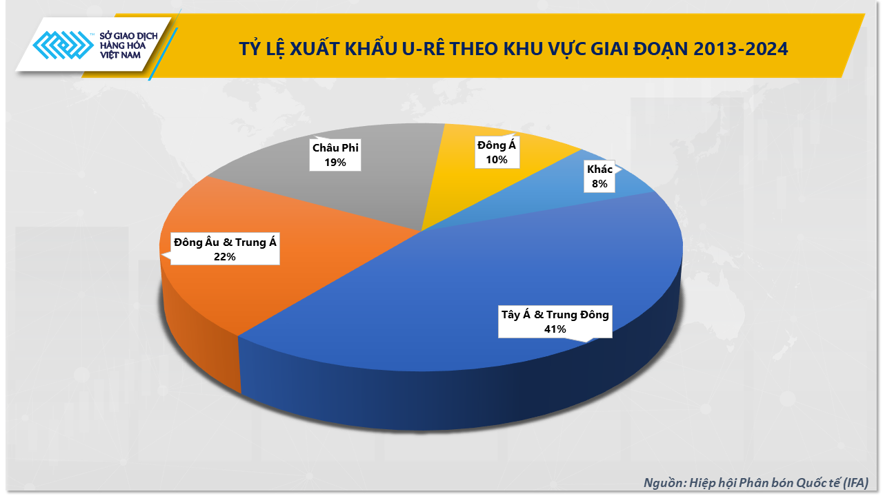 Eo biển Hormuz tắc nghẽn, giá phân bón U-rê thế giới đã chạm mốc 674 USD/tấn Eo biển Hormuz tắc nghẽn, giá phân bón u-rê thế giới chạm mốc 674 USD/tấn