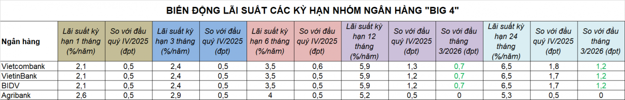Sau 3 tháng “án binh”, Big4 đồng loạt nâng lãi suất kỳ hạn dài lên tới 1,2 điểm phần trăm