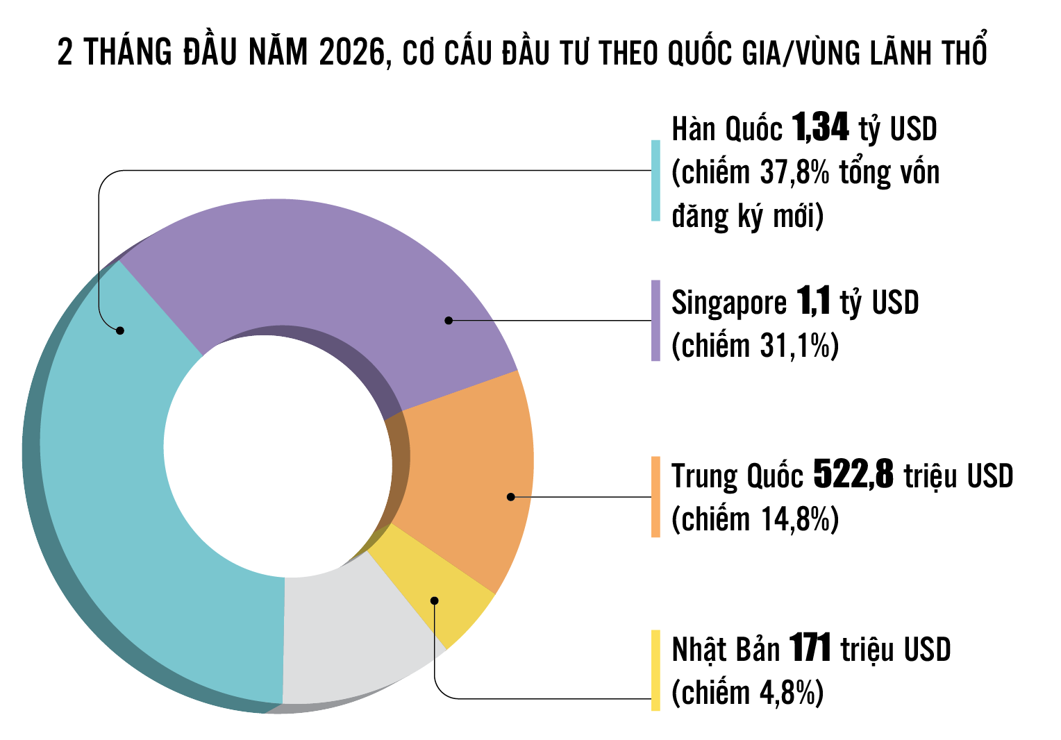 Thu hút FDI: Giữ “đà” trong biến động, hướng tới chất lượng và công nghệ cao