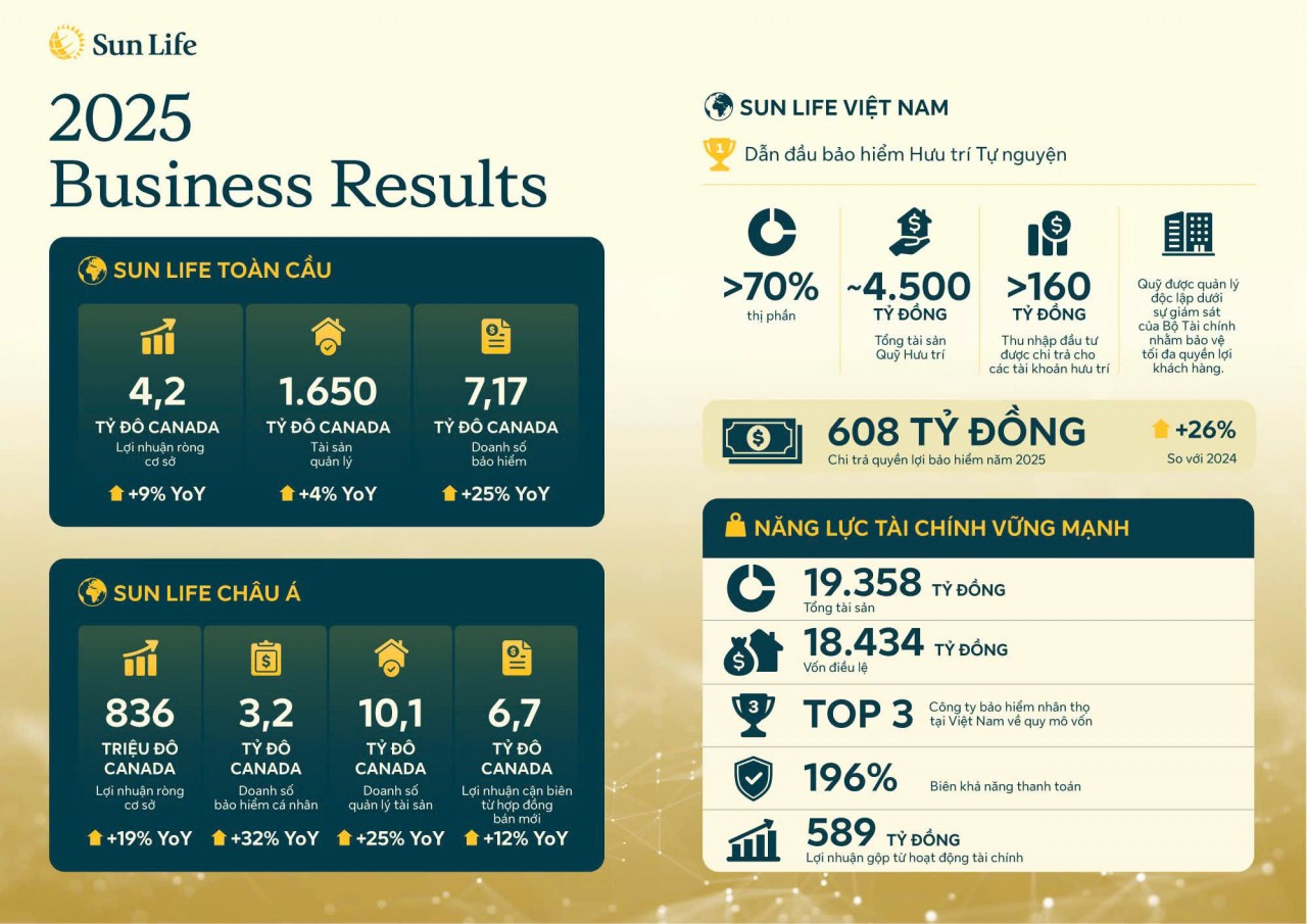 Sun Life chi trả 608 tỷ đồng quyền lợi bảo hiểm năm 2025, tăng 26% so với 2024 Sun Life chi trả 608 tỷ đồng quyền lợi bảo hiểm năm 2025, tăng 26% so với 2024