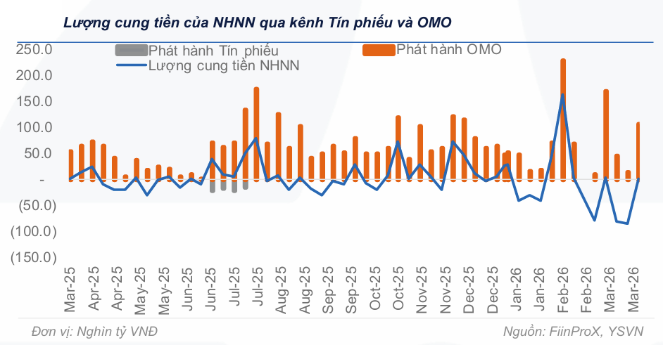Thị trường tiền tệ tuần 30/3 - 3/4: Thị trường tiền tệ tuần 30/3 - 3/4: