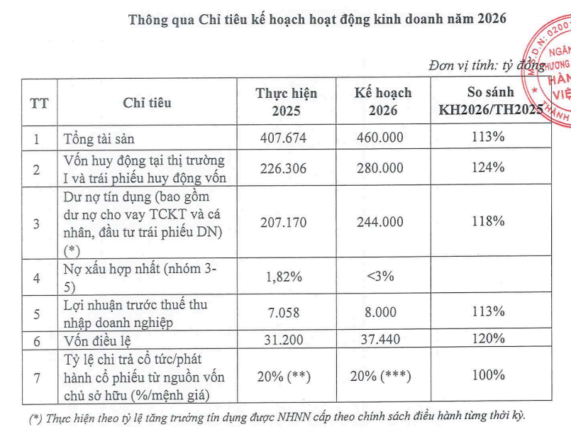 MSB quyết tâm tái cấu trúc mở rộng hệ sinh thái, hướng tới mốc lãi kỷ lục 8.000 tỷ đồng MSB quyết tâm tái cấu trúc mở rộng hệ sinh thái, hướng tới mốc lãi kỷ lục 8.000 tỷ đồng