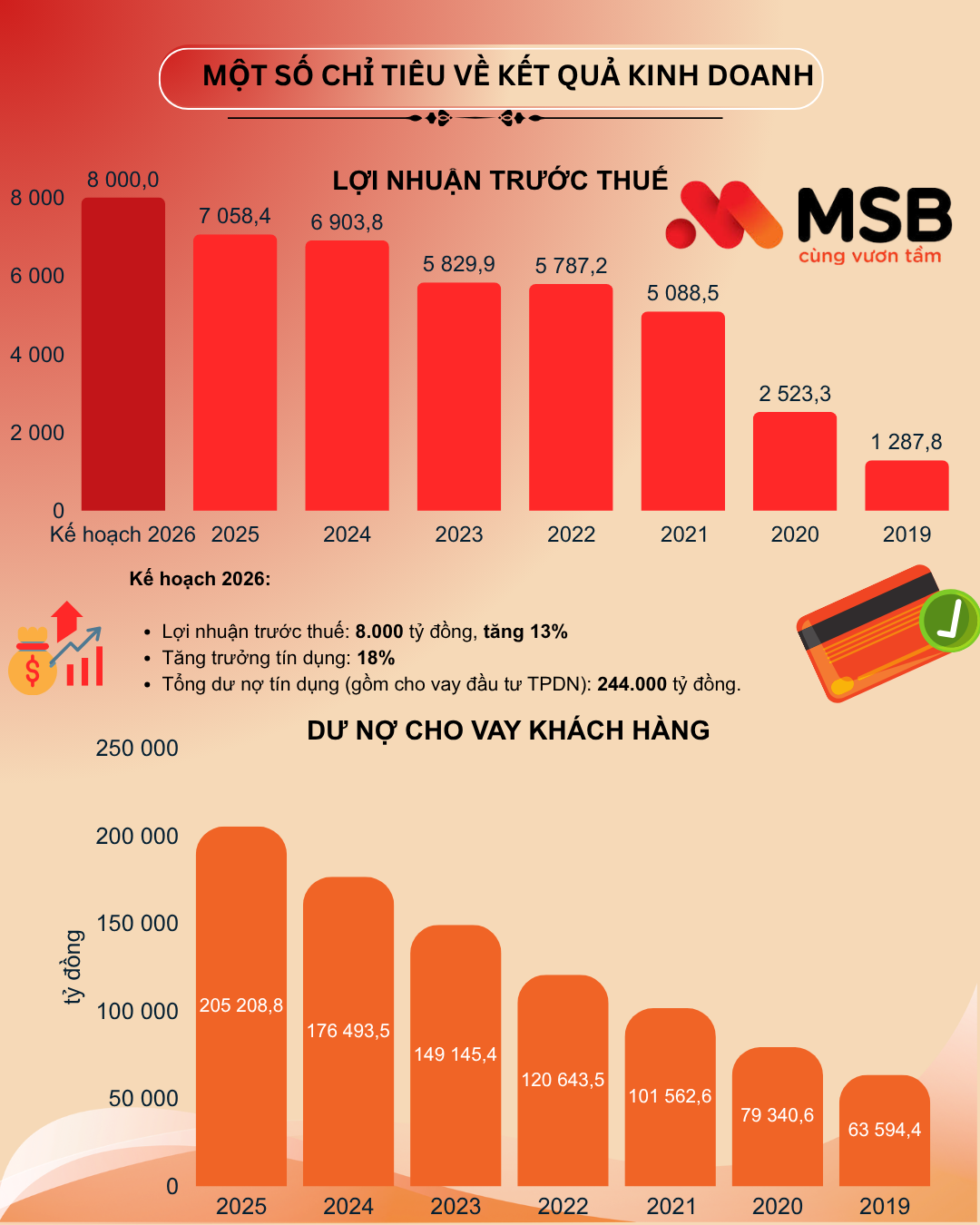 MSB quyết tâm tái cấu trúc mở rộng hệ sinh thái, hướng tới mốc lãi kỷ lục 8.000 tỷ đồng MSB quyết tâm tái cấu trúc mở rộng hệ sinh thái, hướng tới mốc lãi kỷ lục 8.000 tỷ đồng